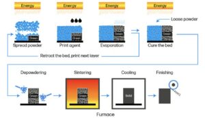 Read more about the article Metal 3D Printing: Comparing SLM, Binder Jetting, and DMLS