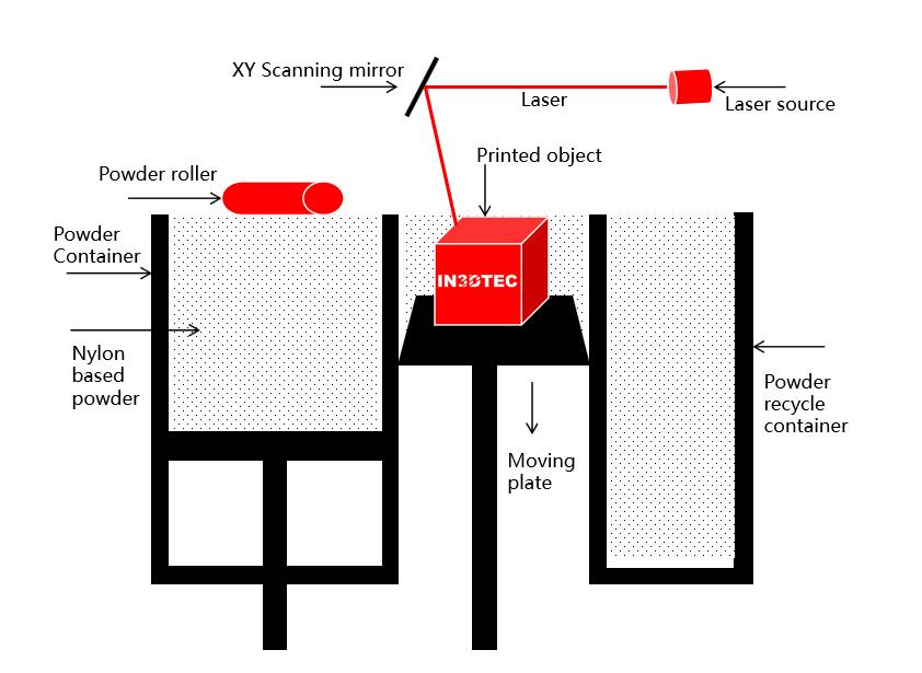 Diagram illustrating the working principle of Selective Laser Sintering (SLS) 3D printing